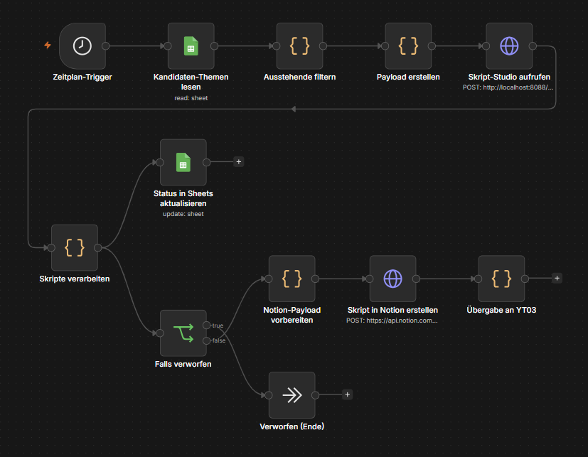 Automation workflow â€” Notion review and status sync