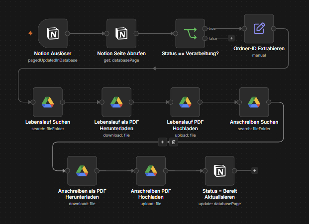 Automation workflow â€” resume and cover letter processing