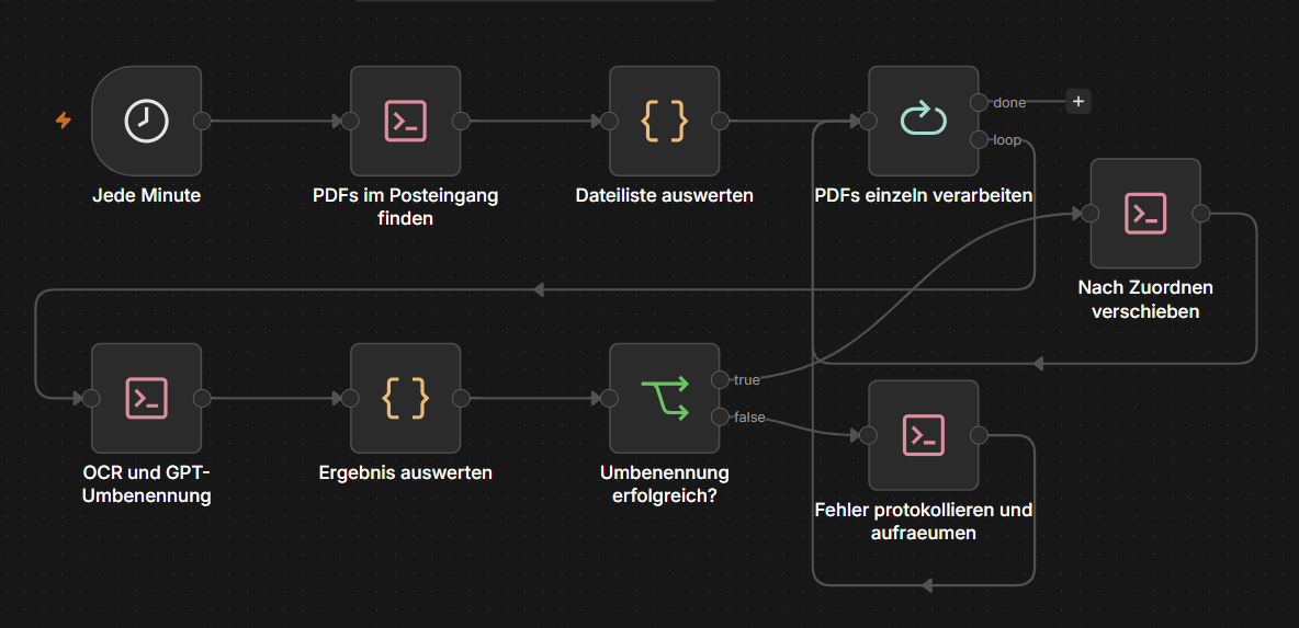 Automation workflow — Notion review and status sync